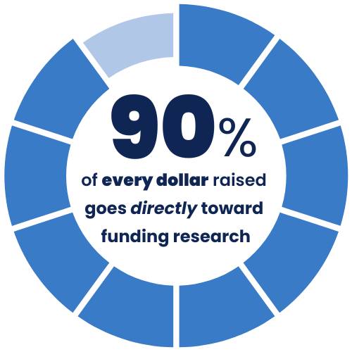 90-percent-of-dollars-raised.jpg